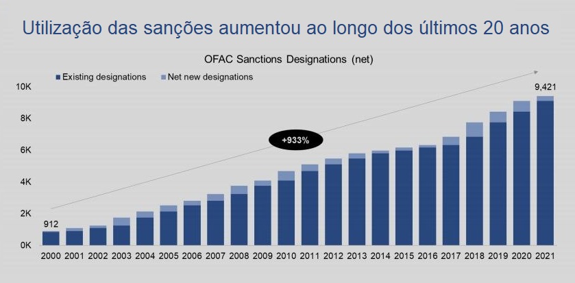 Utilização das sanções aumentou ao longo dos últimos 20 anos.