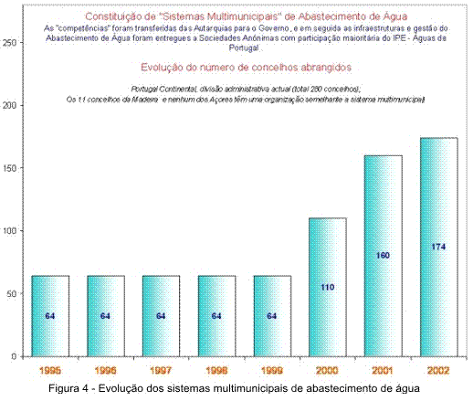 Figura 4  Evolu&ccedil;&atilde;o temporal do n&uacute;mero de concelhos abrangidos por sistemas multimunicipais.