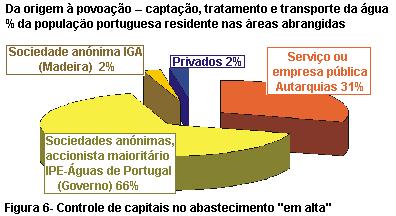 Figura 6  Controlo de capitais no abastecimento em alta.