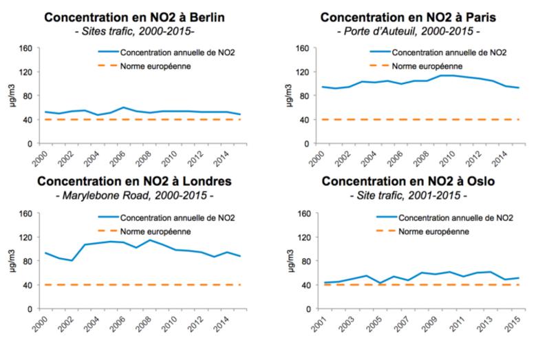 Concentra��es de NO2.