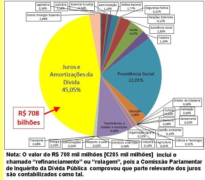 Reparti��o das despesas no or�amento do governo federal brasileiro.