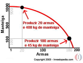 Gr�fico manteiga x armas.