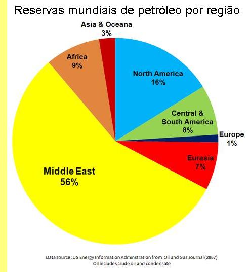 Reservas mundiais de petróleo, por região.