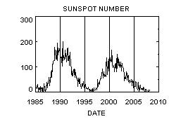Gr�fico do n�mero de manchas solares.