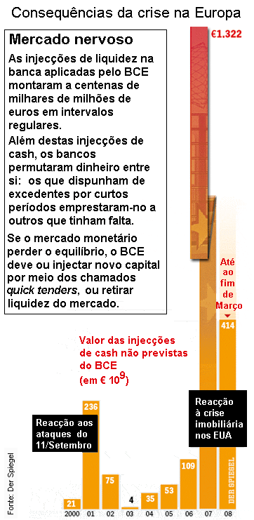 Injec��es de cash do Banco Central Europeu.