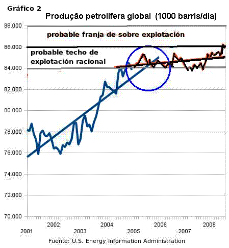Gr�fico 2.