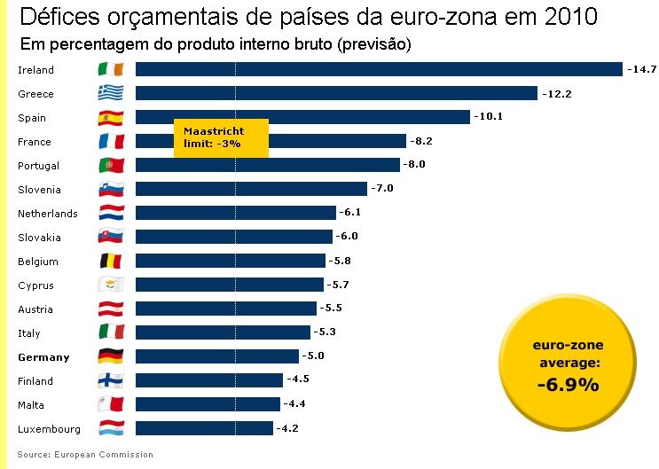 D�fices or�amentais de pa�ses da euro-zona em 2010.