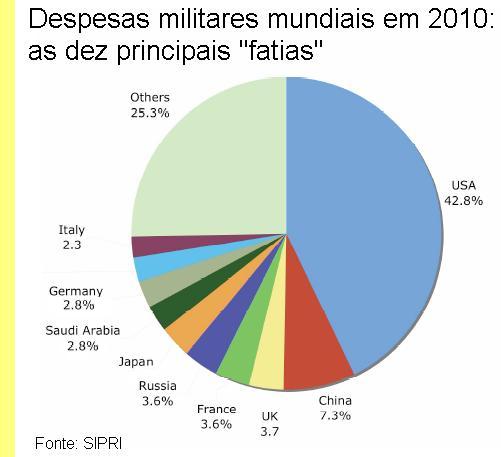 Despesas militares mundiais em 2010.