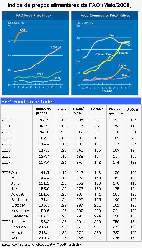 �ndice de pre�os da FAO.