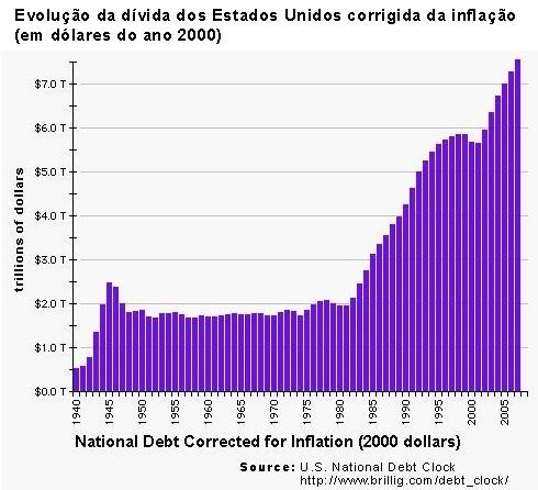 Evolu��o da d�vida dos EUA.