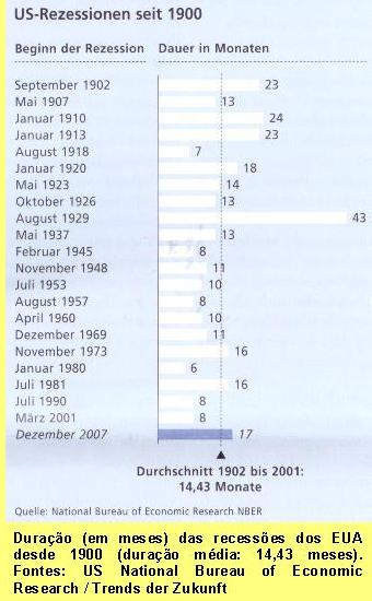 Dura&ccedil;&atilde;o (em meses) das
							recess&otilde;es dos EUA desde 1900
							(dura&ccedil;&atilde;o m&eacute;dia: 14,43 meses)..