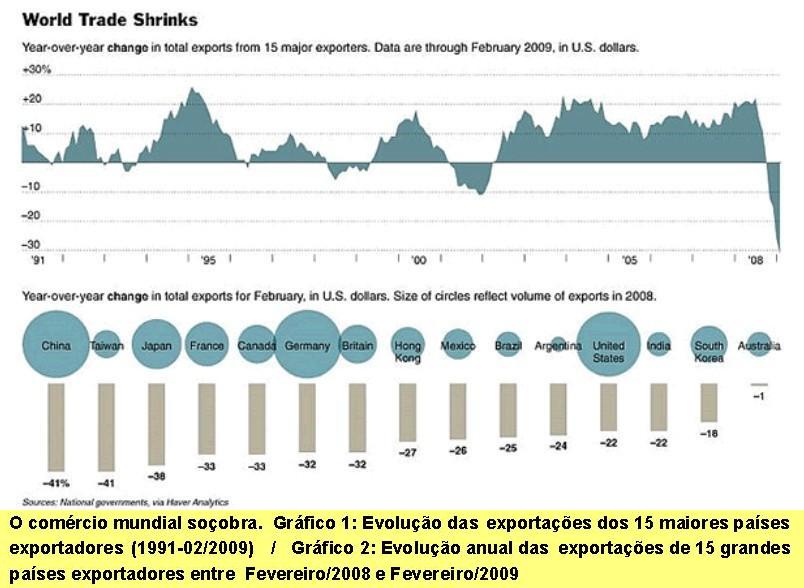 O com&eacute;rcio mundial so&ccedil;obra.