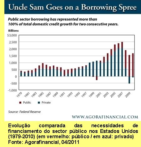 Evolu&ccedil;&atilde;o comparada das
							necessidades de financiamento do sector
							p&uacute;blico nos Estados Unidos.