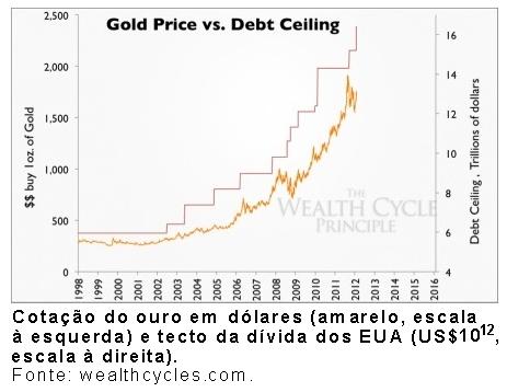 Cota&ccedil;&atilde;o do ouro e tecto da d&iacute;vida dos EUA.