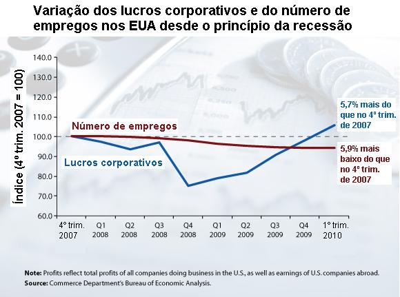 Empregos e lucros.