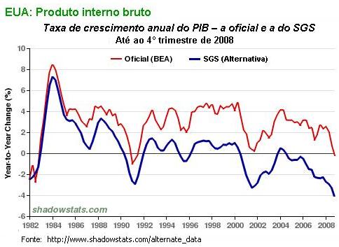 A queda do PIB dos EUA.