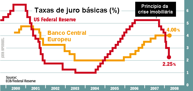 Taxas de juro do Fed e do BCE.