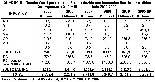 Tabela 2.