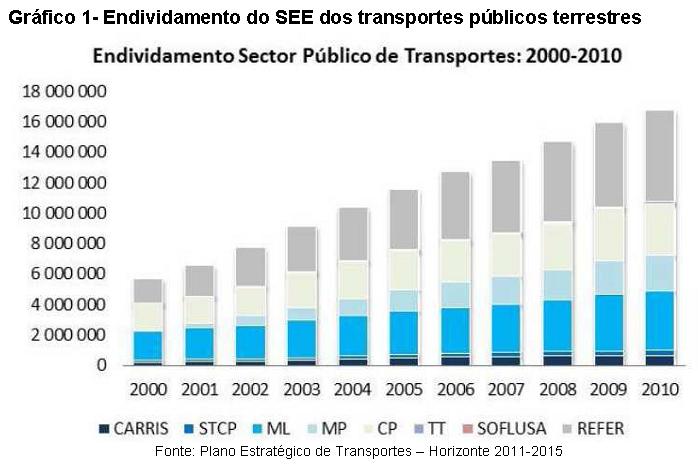 Endividamento das empresas p�blicas de transportes.
