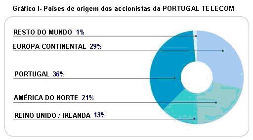 Gr&aacute;fico I- Pa&iacute;ses de origem dos accionistas da PORTUGAL TELECOM.