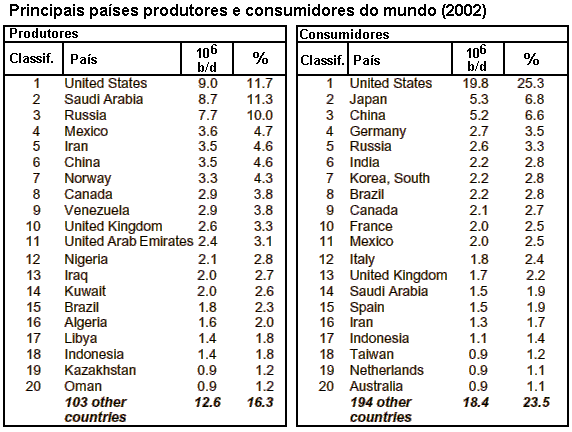 Pases produtores e consumidores.