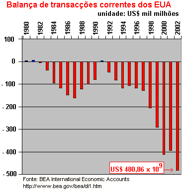 Para descarregar a folha de c�lculo com os dados da balan�a de pagamentos dos EUA (1960-2002) clique na imagem com bot�o direito do rato e fa�a Save As... (102 kB).