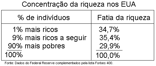 Concentra��o da riqueza nos EUA.