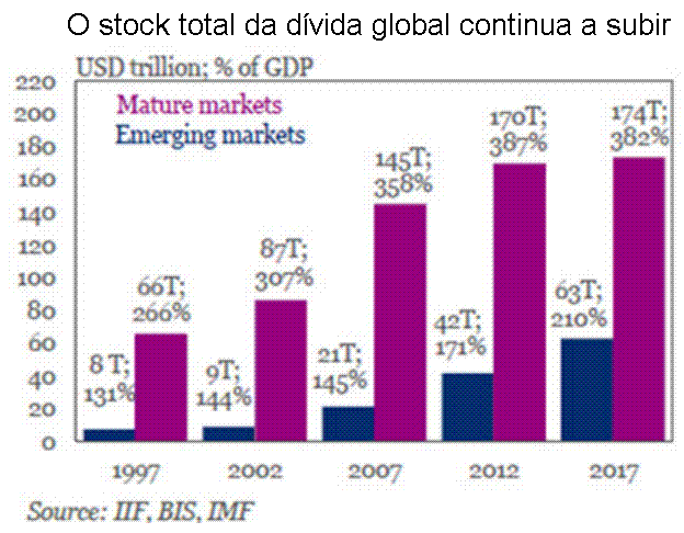 O stock total da dívida global continua a subir