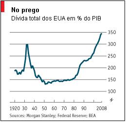 D�vida total dos EUA em % do PIB.