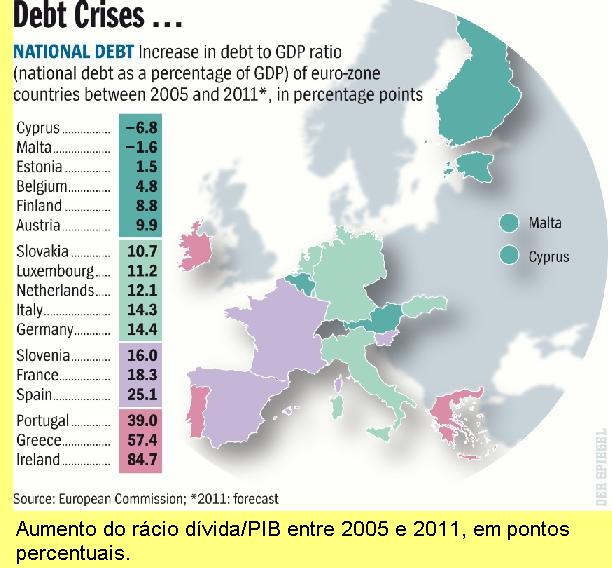 Rcio dvida/PIB na zona euro.