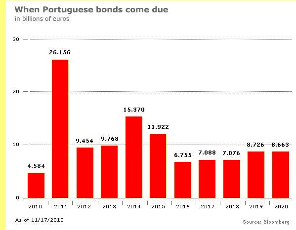 Perfil da d�vida portuguesa.