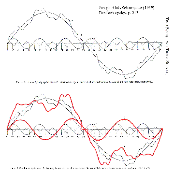O gr�fico original de Schumpeter e uma actualiza��o poss�vel. Clique para ampliar.