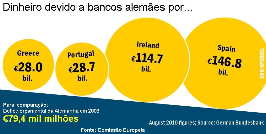 D�vidas a bancos alem�es.