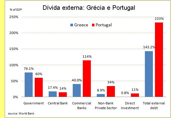 D�vida externa da Gr�cia e de Portugal.