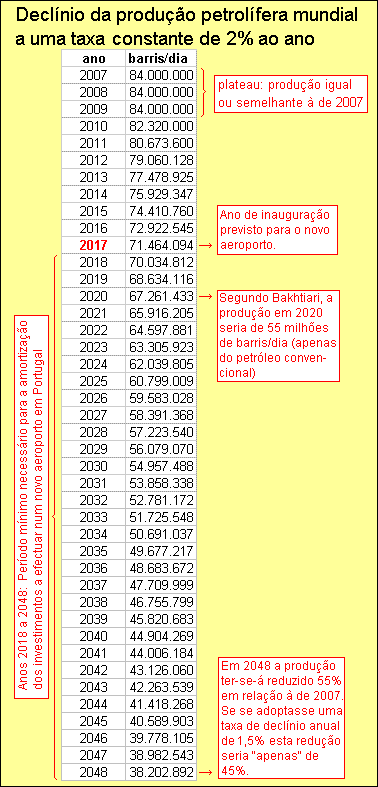 Declínio da produção mundial de petróleo à taxa de 2% ao ano.