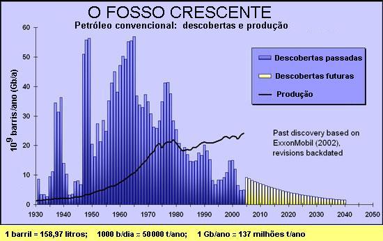Produ��o e descobertas de petr�leo.