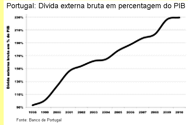 D�vida externa bruta em % do PIB.