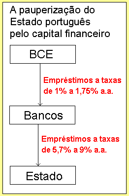 A depaupera��o do Estado pelo capital financeiro.