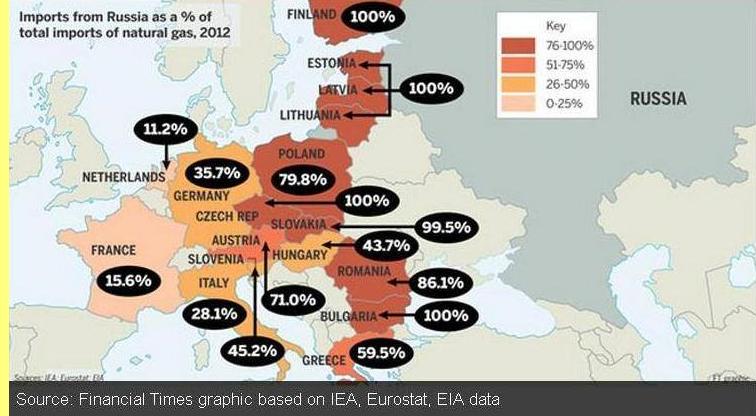 A depend�ncia da Europa em rela��o ao g�s russo.