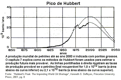 pico de Hubbert