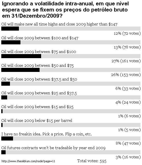 Previs�es do pre�o do barril para contratos de futuros.