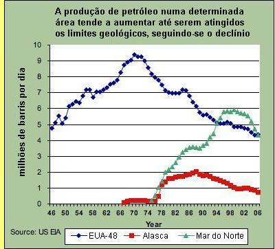 Produ��o de petr�leo em 48 estados dos EUA, Alasca e Mar do Norte.