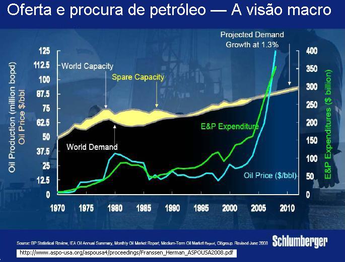 Oferta e procura de petr�leo.