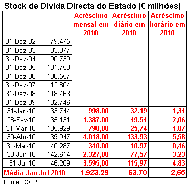 Stock de D�vida Directa do Estado.