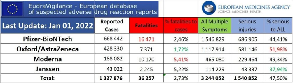 Eudravigilance, clique a imagem para aceder à fonte.