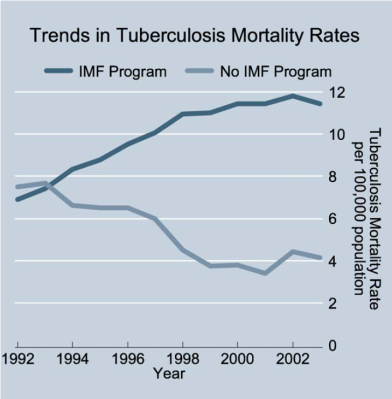 Tendências nas taxas de mortalidade por tuberculose.