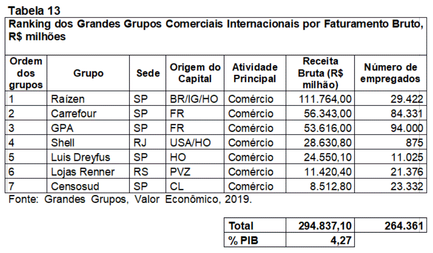 Tabela 13- Ranking dos Grandes Grupos Comerciais Internacionais por Faturamento Bruto,  R$ milhões.