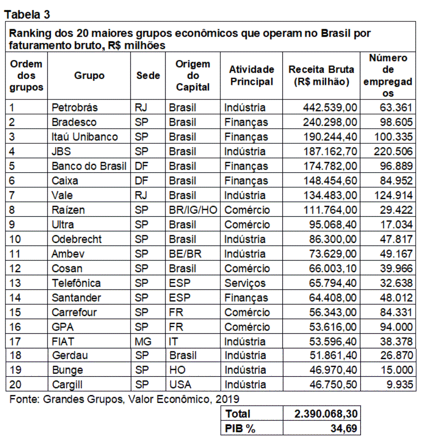 Tabela 3- Ranking dos 20 maiores grupos econômicos que operam no Brasil por faturamento bruto, R$ milhões.