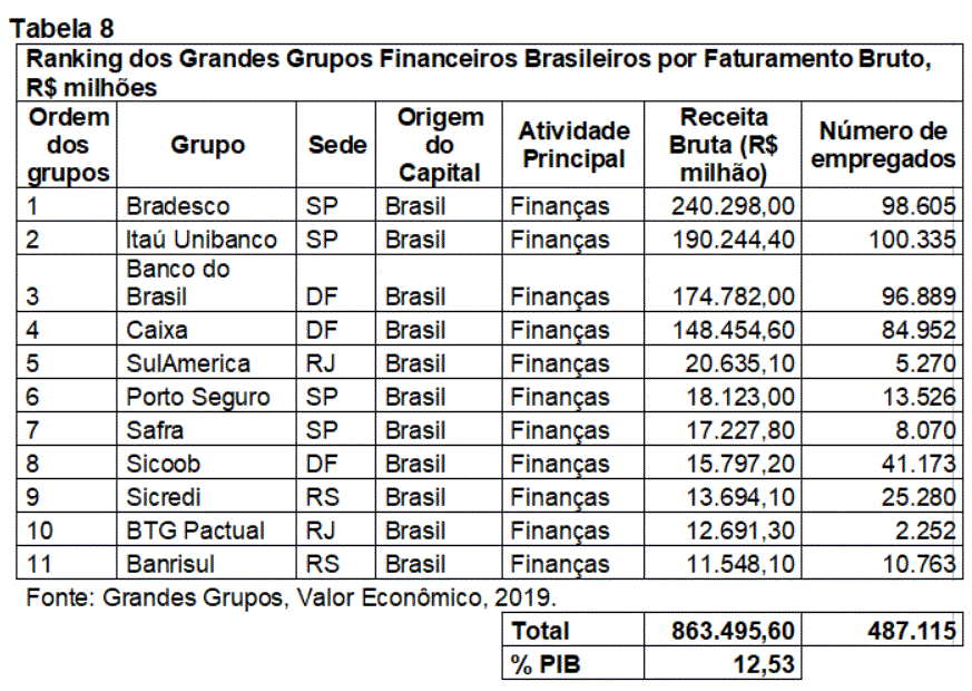 Tabela 8- Ranking dos Grandes Grupos Financeiros Brasileiros por Faturamento Bruto, R$ milhões.