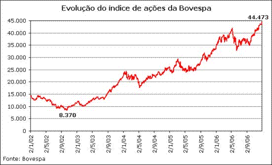 �ndice Bovespa.